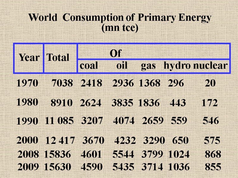 World  Consumption of Primary Energy   (mn tce) Year Total Of 